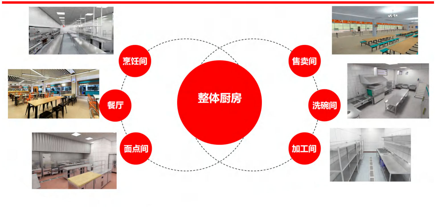 政企食堂厨房功能性分区