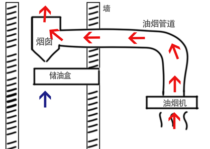 厨房油烟倒灌